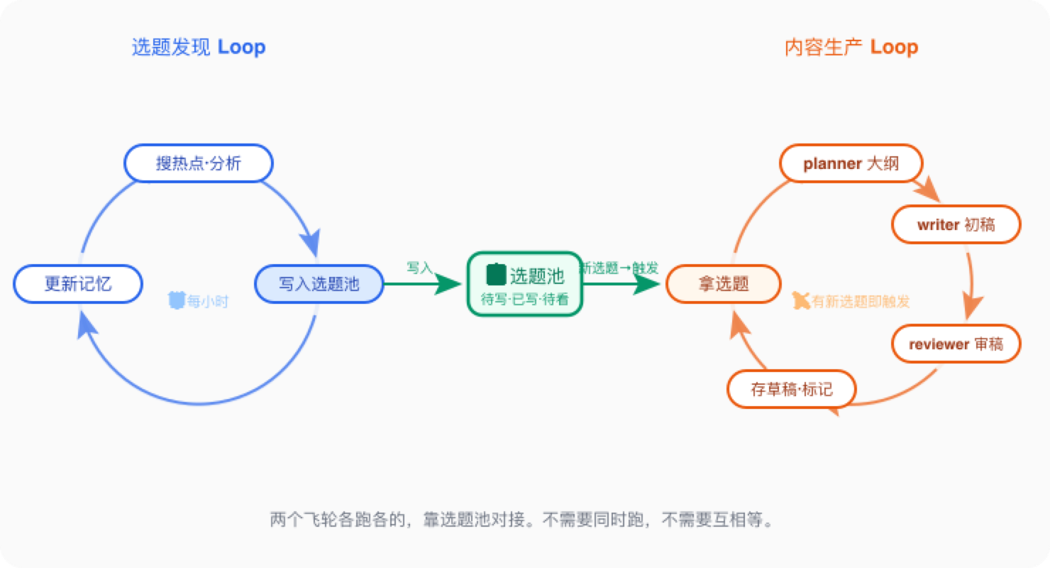 两个飞轮,选题池连接