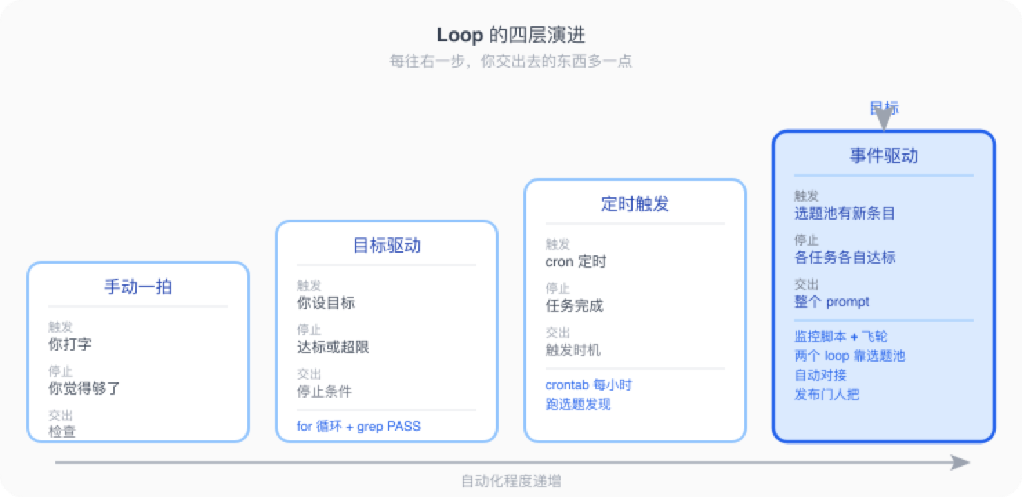 Loop 四层演进