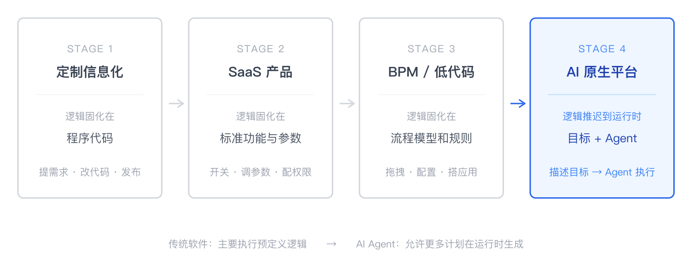 软件演进四阶段
