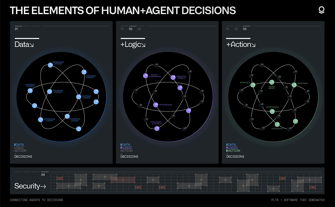 Palantir 决策四要素:Data, Logic, Action, Security