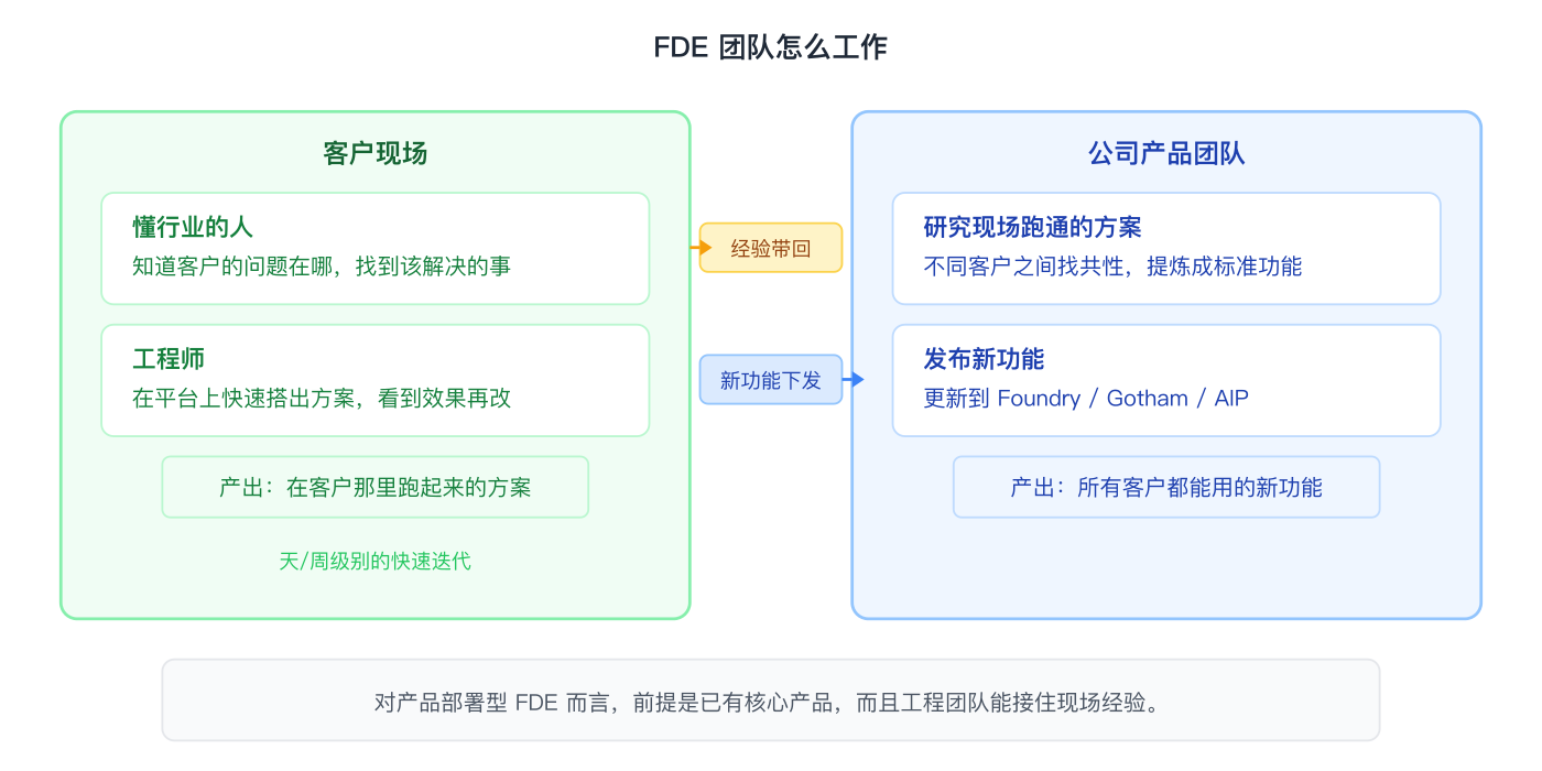 FDE 团队工作方式