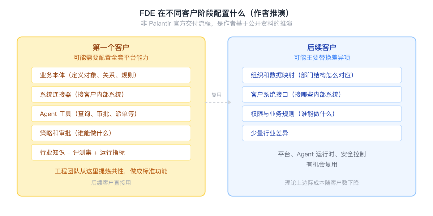 FDE 在不同客户阶段配置什么