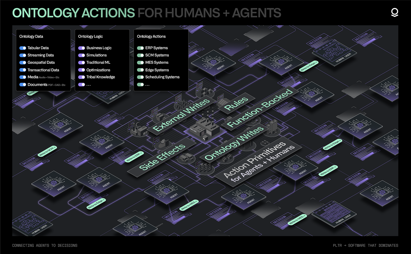 Palantir 行动模型:Actions 安全暂存、审批、写回