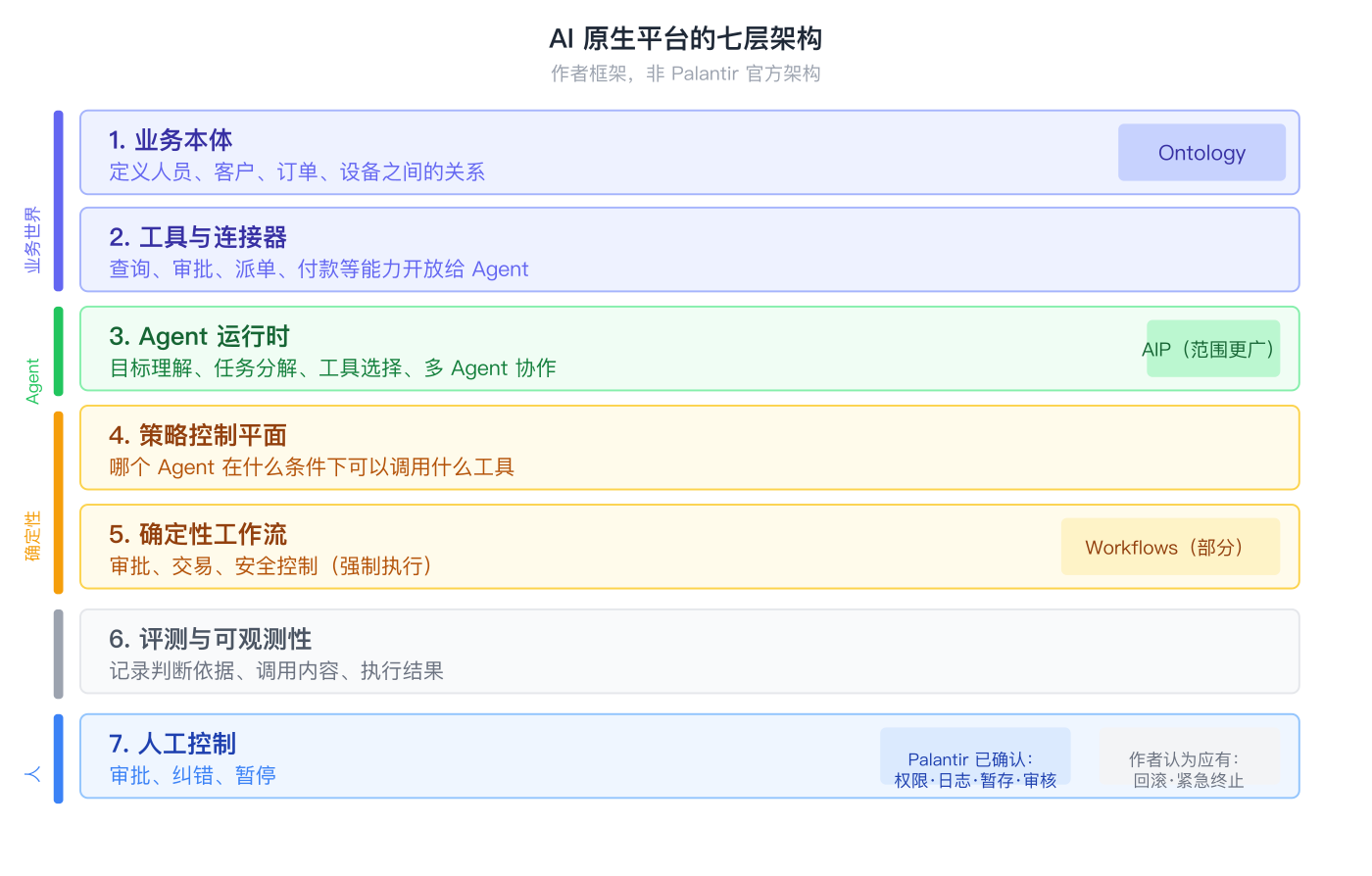七层平台架构
