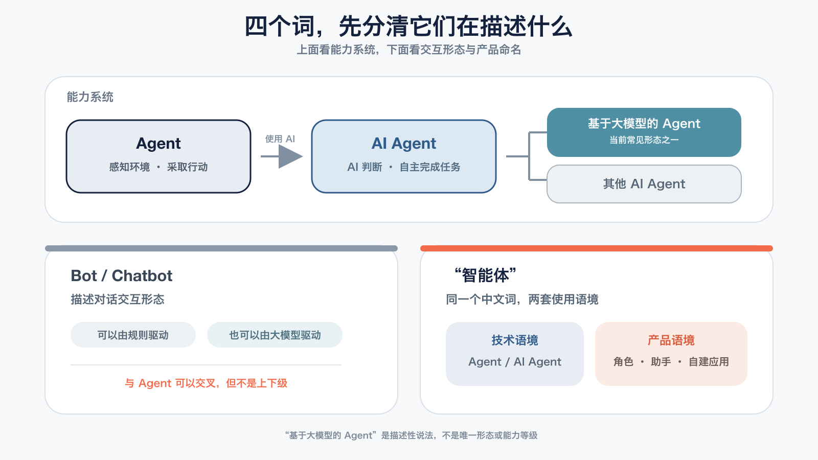 Agent、AI Agent、智能体与 Bot 的概念关系