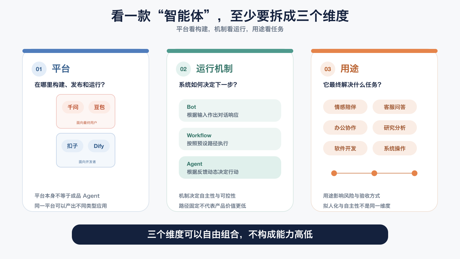 平台、运行机制和用途三个维度