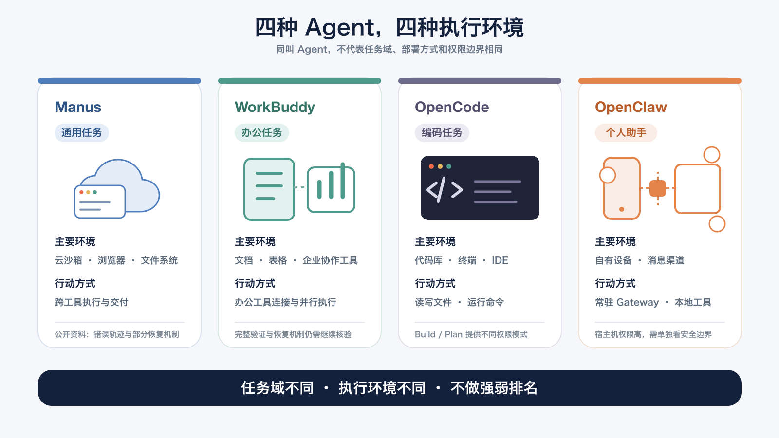 Manus、WorkBuddy、OpenCode、OpenClaw 的执行环境对比