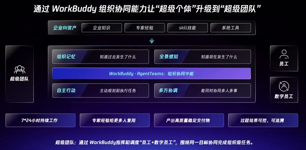 腾讯 WorkBuddy 展示 AI 专家协作