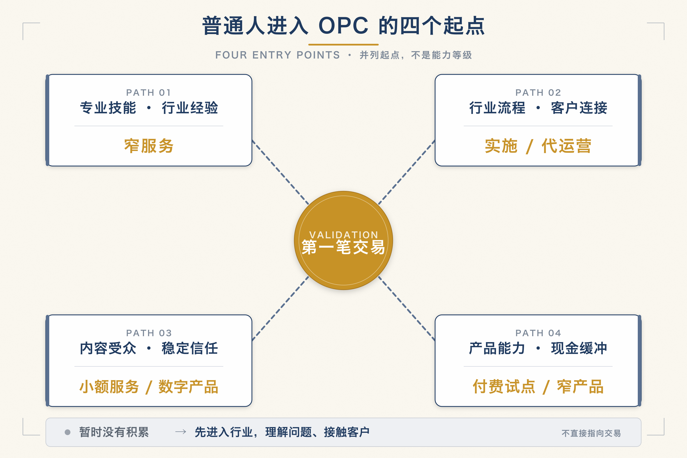 普通人进入 OPC 的四个起点