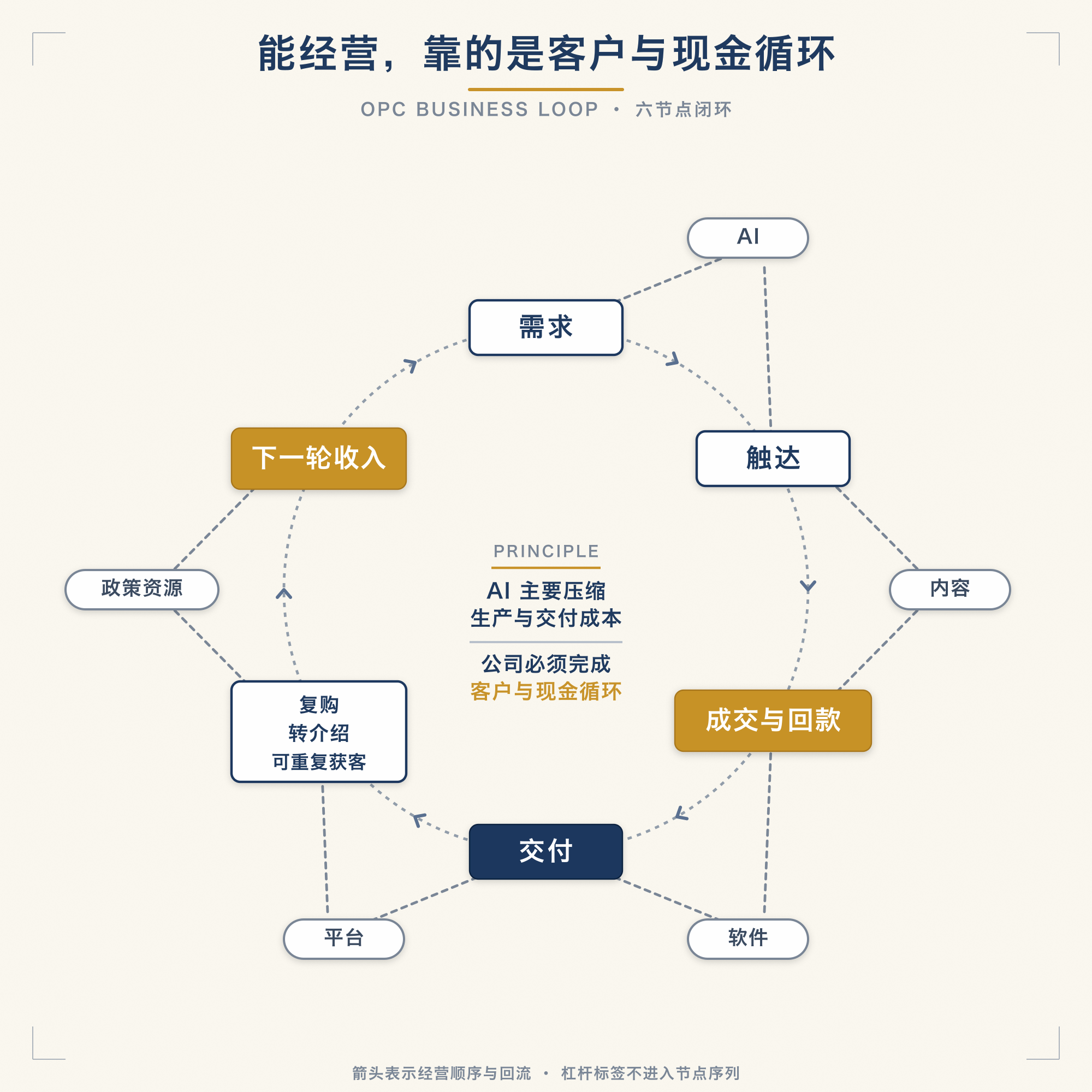 OPC 的客户与现金循环