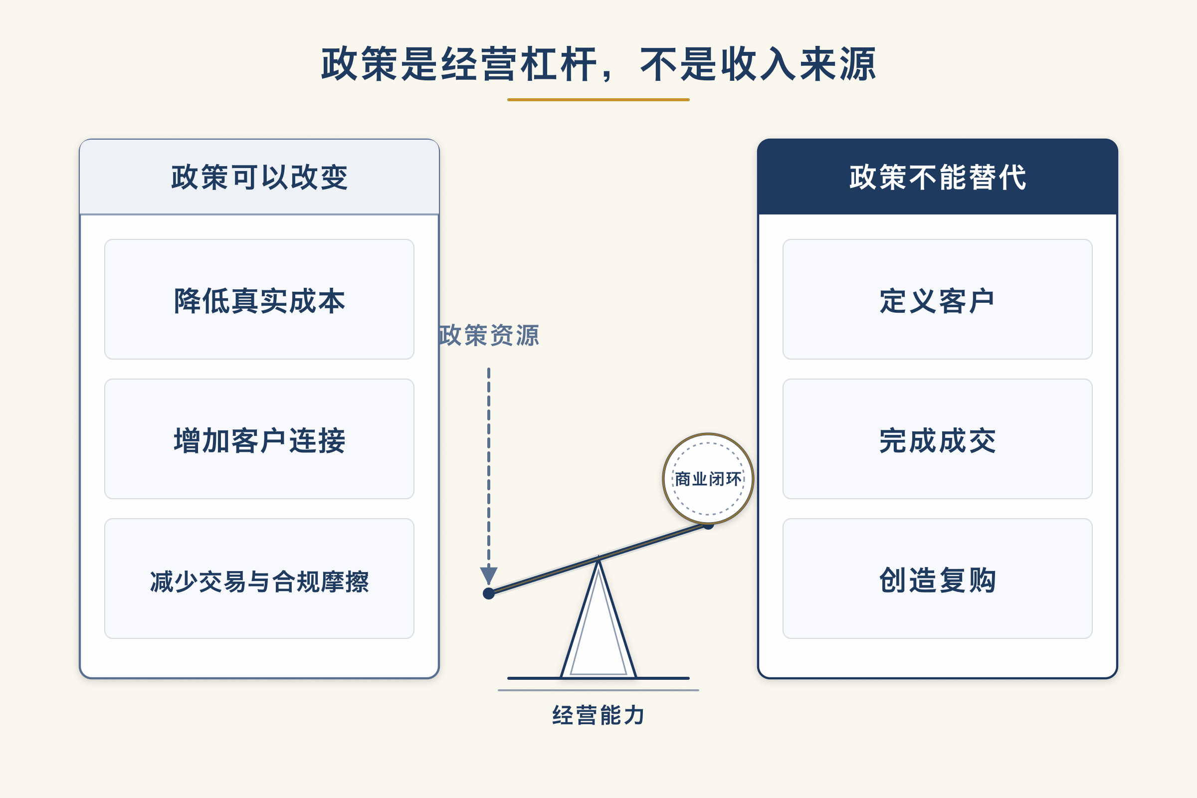 政策是经营杠杆,不是收入来源