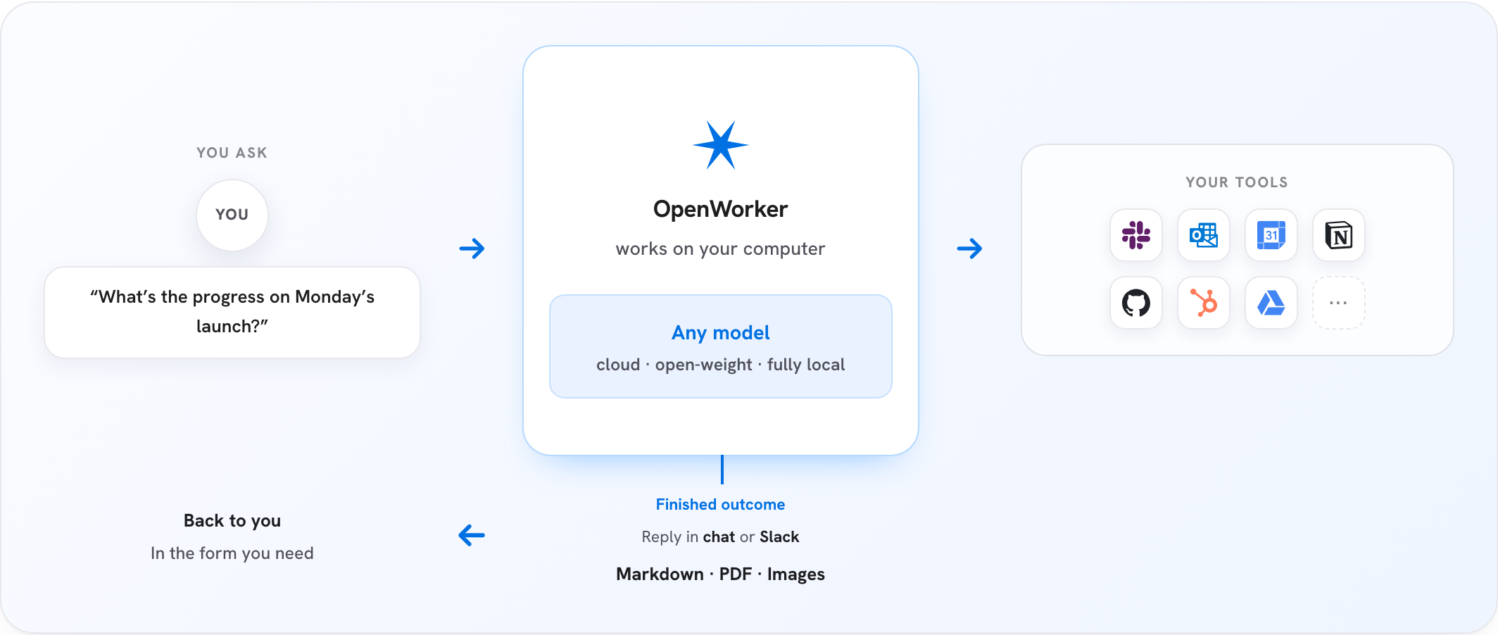 OpenWorker 官方架构图